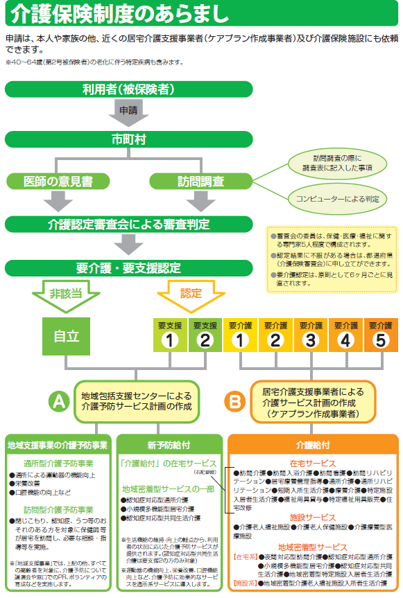 介護保険制度について